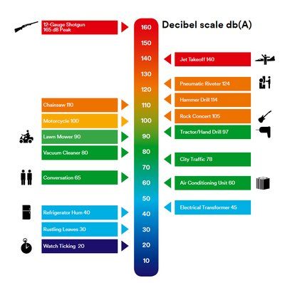 Infográfico de Limites do Ruído Ocupacional 3M