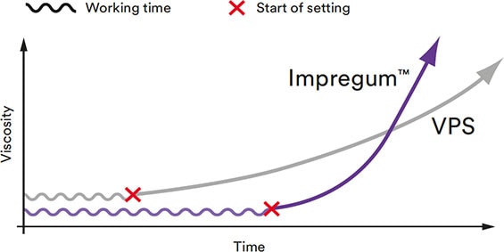 3M™ Impregum™ Comparison Chart
