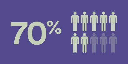 70%
