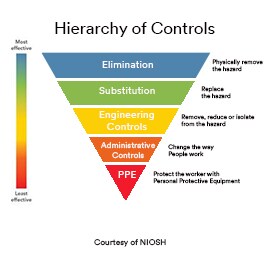 Hierarquia de Controlos 3M